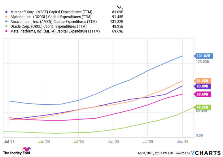 MSFT Capital Expenditures (TTM) Chart