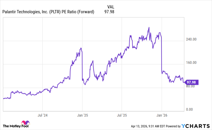 PLTR PE Ratio (Forward) Chart