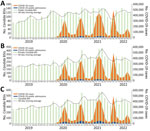 Total number of cases of Candida BSIs (n = 15,393), COVID-19 cases (n = 3,995,881), and COVID-19 hospital admissions (n = 486,789), by month and 30-day moving average, in study of accelerated increase in C. auris BSIs during COVID-19 pandemic, South Africa, January 2019–June 2022. Numbers are shown for public health sector (A), private health sector (B), and total national (C). Light green bars represent cases of Candida BSI (private, n = 10,826; public, n = 4,567), orange bars represent COVID-19 cases, blue bars represent COVID-19 hospital admissions (private, n = 231,814; public, n = 254,975), and black dotted line represents the 30-day moving average number cases. Scales for the y-axes differ substantially to underscore patterns but do not permit direct comparisons. BSI, bloodstream infection.