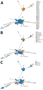 GrapeTree view showing MLST phylogenetic relationship among Chlamydia psittaci strains in study of 3 fatal gestational psittacosis cases (FO-01, YO-02, and NO-03) caused by C. psittaci strains belonging to closely related MLST lineages, Japan, 2017–2024. A) ST; B) country; C) source host. Strains include ST269/ST335. Numbers in parentheses indicate number of isolates. The MLST alleles are concatenated, and the ST is determined using the Chlamydiales database hosted at https://pubmlst.org/chlamydiales. MLST, multilocus sequence typing; ST, sequence type.