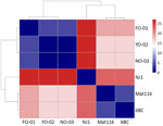 Heatmap of single-nucleotide polymorphism distances of housekeeping genes among 3 cases of gestational psittacosis (FO-01, YO-02, and NO-03) and other Chlamydia psittaci strains in study of fatal gestational psittacosis cases caused by C. psittaci strains belonging to closely related multilocus sequence typing lineages, Japan, 2017–2024.