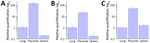 Relative quantification of chlamydial DNA from the maternal lungs, placenta, and spleen in study of 3 fatal gestational psittacosis cases caused by C. psittaci strains belonging to closely related multilocus sequence typing lineages, Japan, 2017–2024. Quantitative real-time PCR was performed targeting the 16S rRNA gene of the order Chlamydiales (n = 3). Relative quantification was performed using the 2−ΔΔCt method, normalizing chlamydial DNA levels to β actin as internal control and calculating the relative fold change in the placenta and spleen compared with the lungs. A) Case FO-01; B) case YO-02; C) case NO-03.