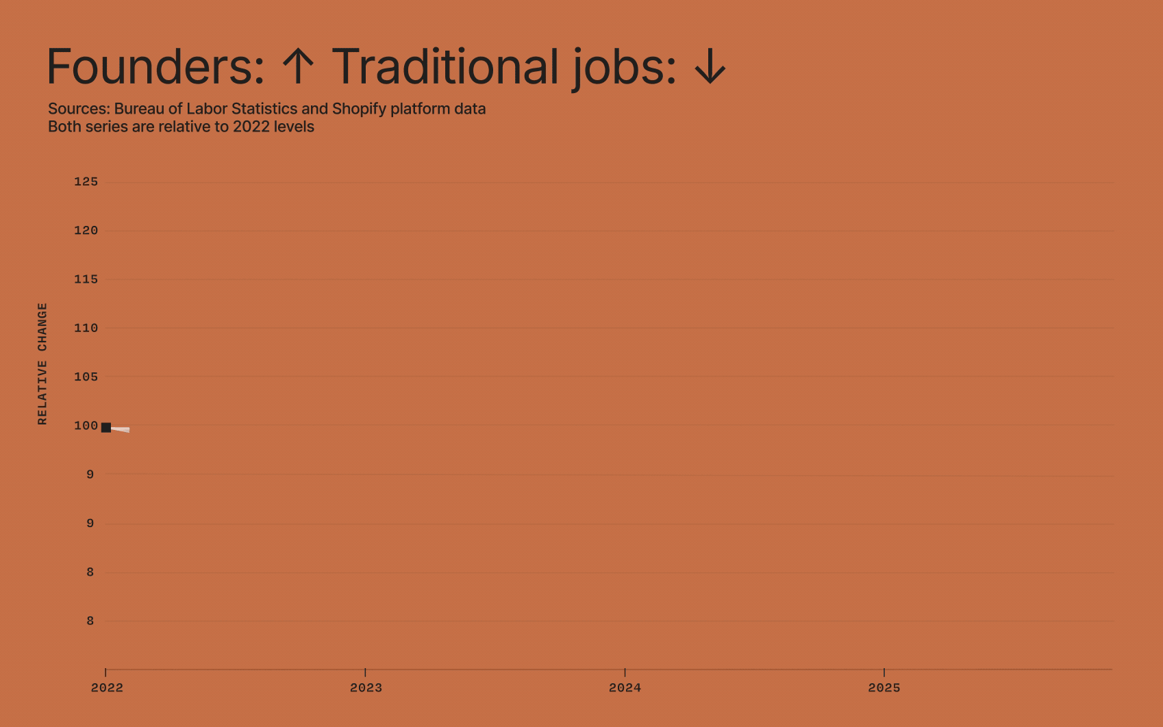 Founders up, traditional jobs down: graph
