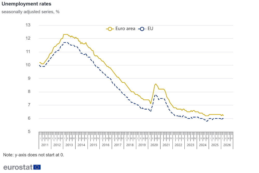 Unemployment rates Unemployment rates