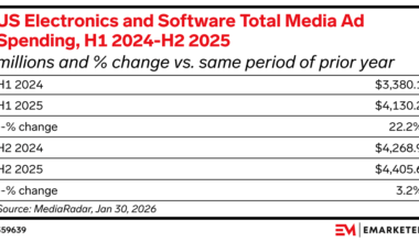 Electronics and software brands front-loaded their 2025 ad budgets, then hit the brakes in H2