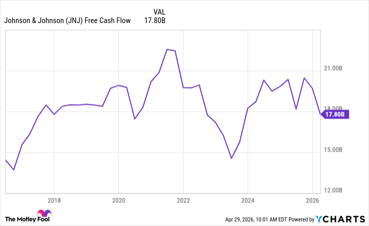 JNJ Free Cash Flow Chart