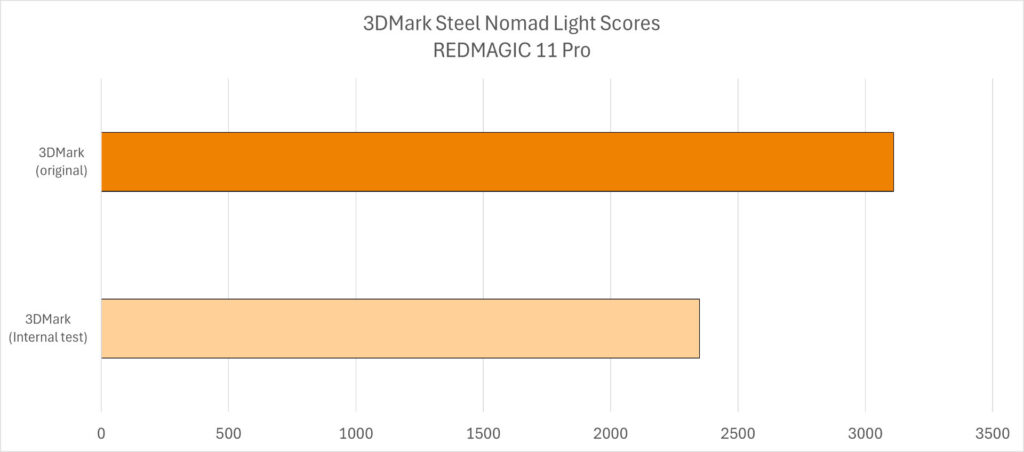 REDMAGIC 11 Pro Series Smartphones Caught Cheating In 3DMark, Results Delisted