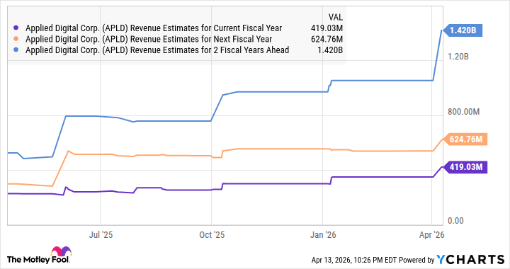 APLD Revenue Estimates for Current Fiscal Year Chart