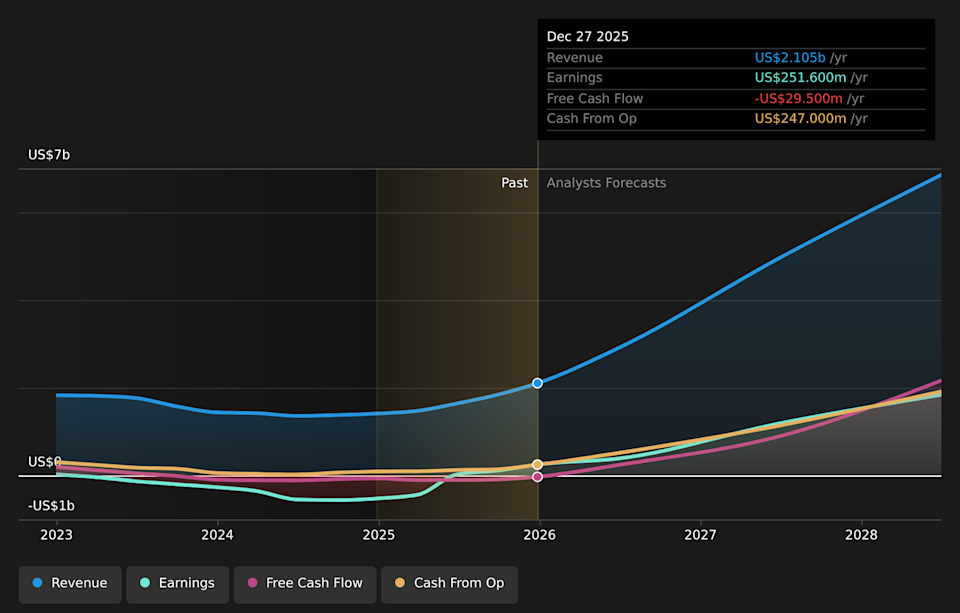 NasdaqGS:LITE Earnings & Revenue Growth as at Apr 2026