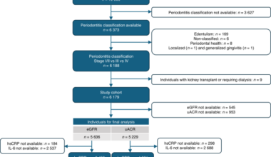 Association of periodontitis with reduced kidney function and albuminuria in early chronic kidney disease: a population-based study
