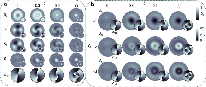 Fig. 3: Experimental stokes parameter analysis.
