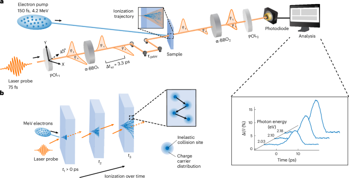 Strong ultrafast nonlinear optical response from megaelectronvolt electrons in semiconductors