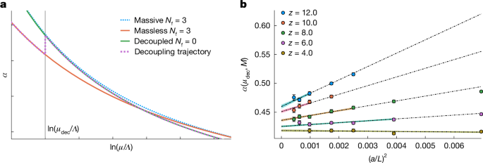 Fig. 3: Decoupling of three heavy quarks and continuum extrapolation of massive couplings.