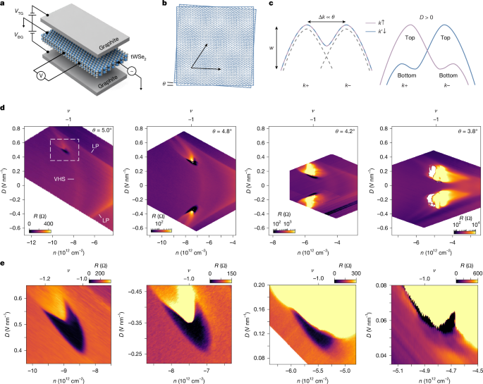 Angle evolution of the superconducting phase diagram in twisted bilayer WSe2