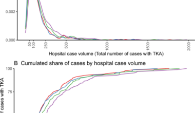 Investigating non-linear volume-outcome relationships in total knee arthroplasty based on a sample of more than 60,000 hospital cases from Germany, 2020–2023