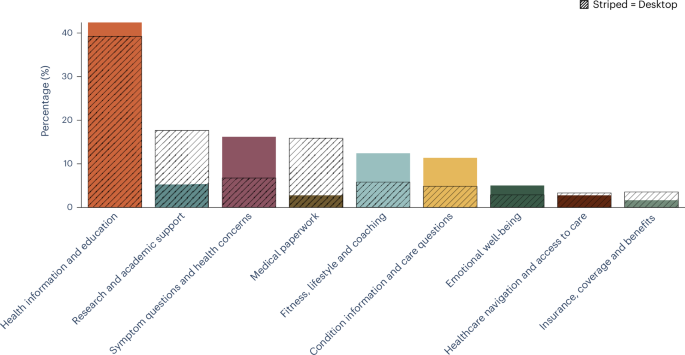 Fig. 3: Intent distribution by platform.