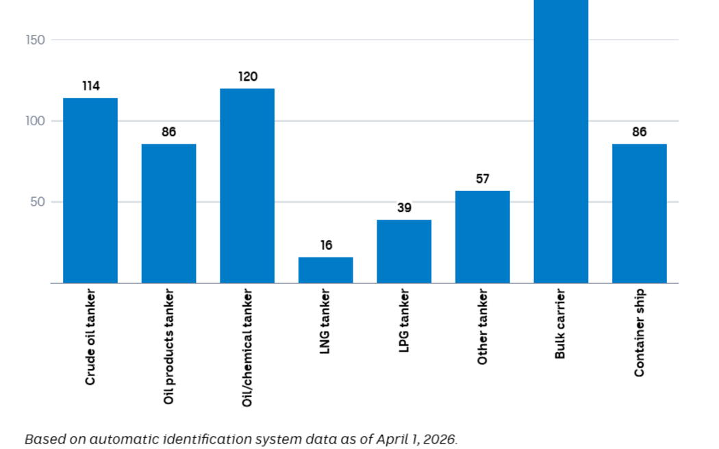 About 700 tankers, bulk carriers and container ships are in the Persian Gulf.