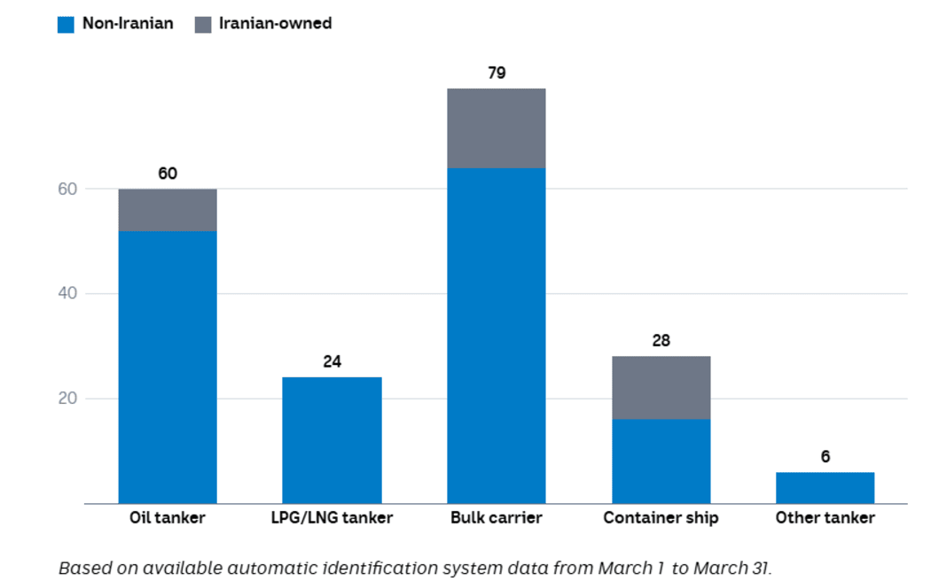 Iranian-owned ships make up about 20 per cent of transits through the strait.