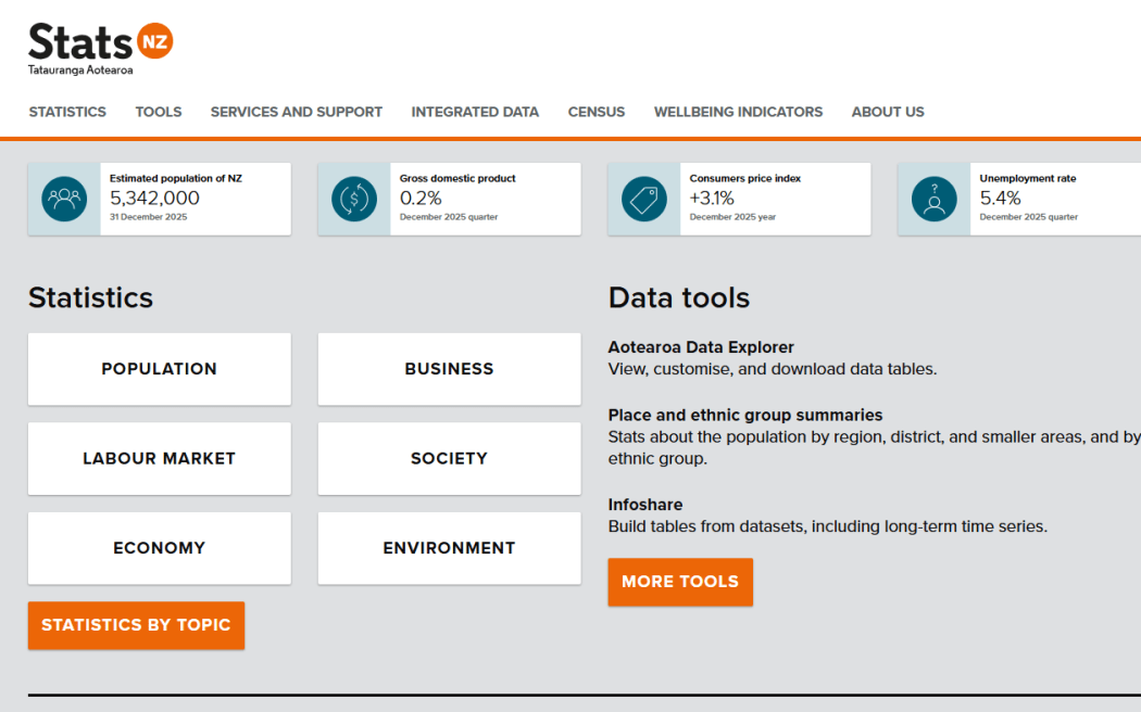 Stats NZ had a seven percent cut to their budget, but the Government Statistician, Colin Lynch, denies the cut has affected the quality of information gathering or public distribution of statistics.