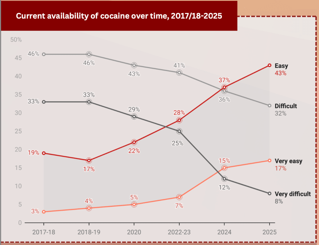 Cocaine availability over time