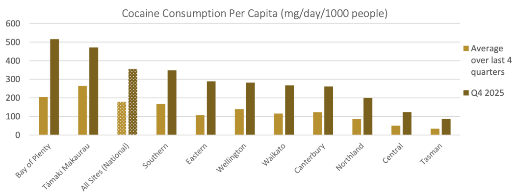 Cocaine consumption figures