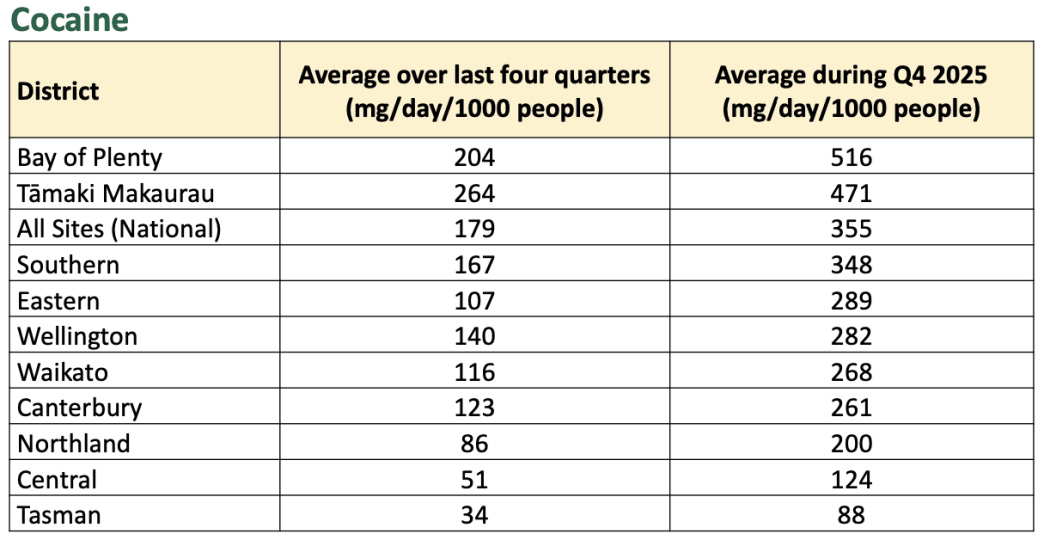 Cocaine use by region