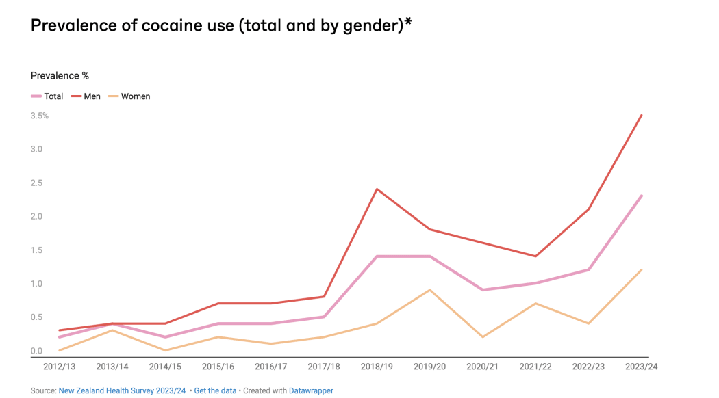 Cocaine usage over time, NZ Drug Foundation