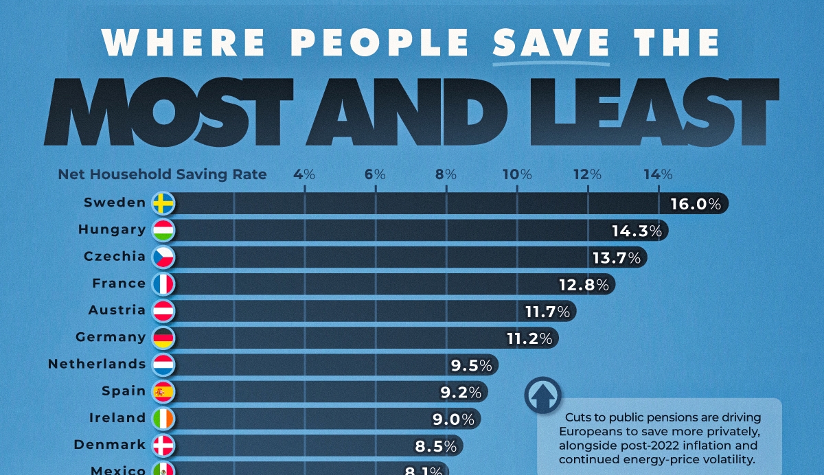How Much People Save Around the World 💰