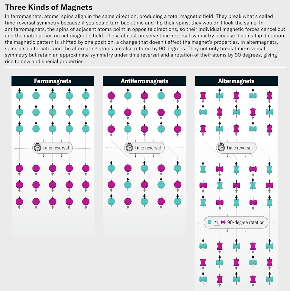 Schematics compare three types of magnets. In ferromagnets, atoms’ spins align in the same direction, producing a total magnetic field. They break what’s called time-reversal symmetry because if you could turn back time and flip their spins, they wouldn’t look the same. In antiferromagnets, the spins of adjacent atoms point in opposite directions, so their individual magnetic forces cancel out and the material has no net magnetic field. These almost preserve time-reversal symmetry because if spins flip direction, the magnetic pattern is shifted by one position, a change that doesn’t affect the magnet’s properties. In altermagnets, spins also alternate, and the alternating atoms are also rotated by 90 degrees. They not only break time reversal symmetry but retain an approximate symmetry under time reversal and a rotation of their atoms by 90 degrees, giving rise to new and special properties.