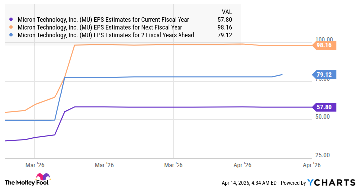 MU EPS Estimates for Current Fiscal Year Chart
