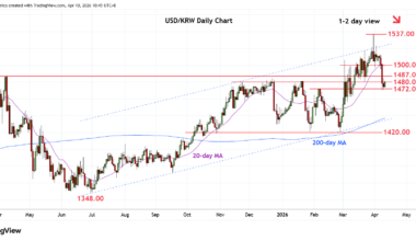 Chart USD/KRW Update: Consolidating at 1472.00 support