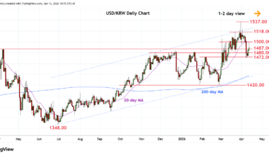 Extend bounce from 1472.00 support