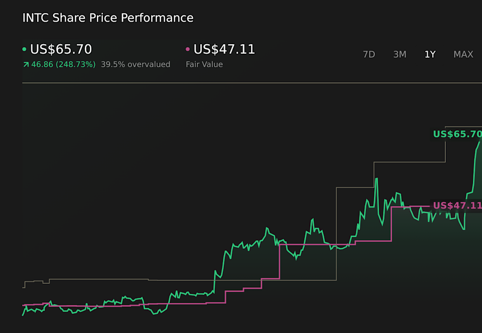 NasdaqGS:INTC 1-Year Stock Price Chart
