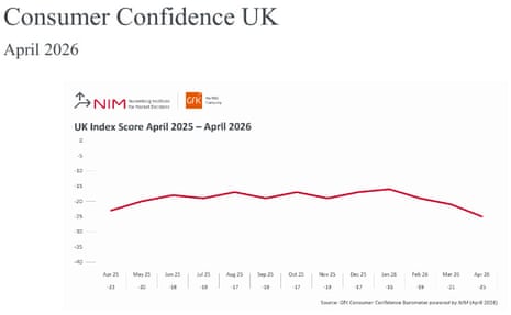 A chart showing UK consumer confidence