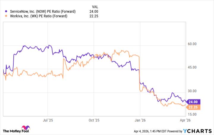 NOW PE Ratio (Forward) Chart