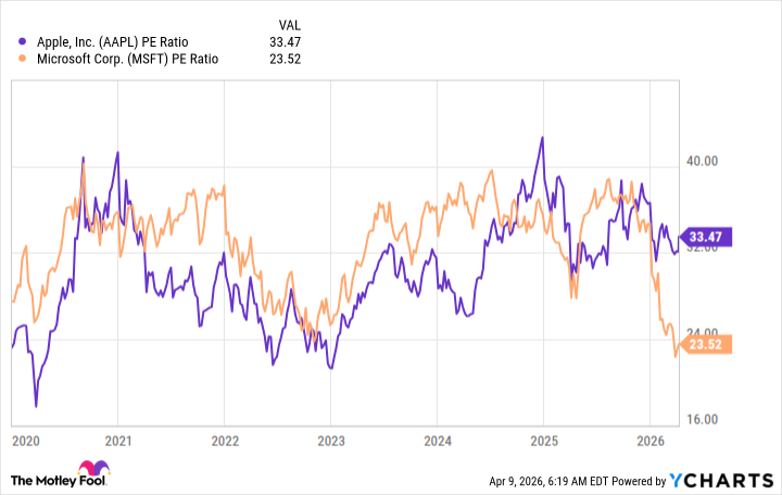 AAPL PE Ratio Chart