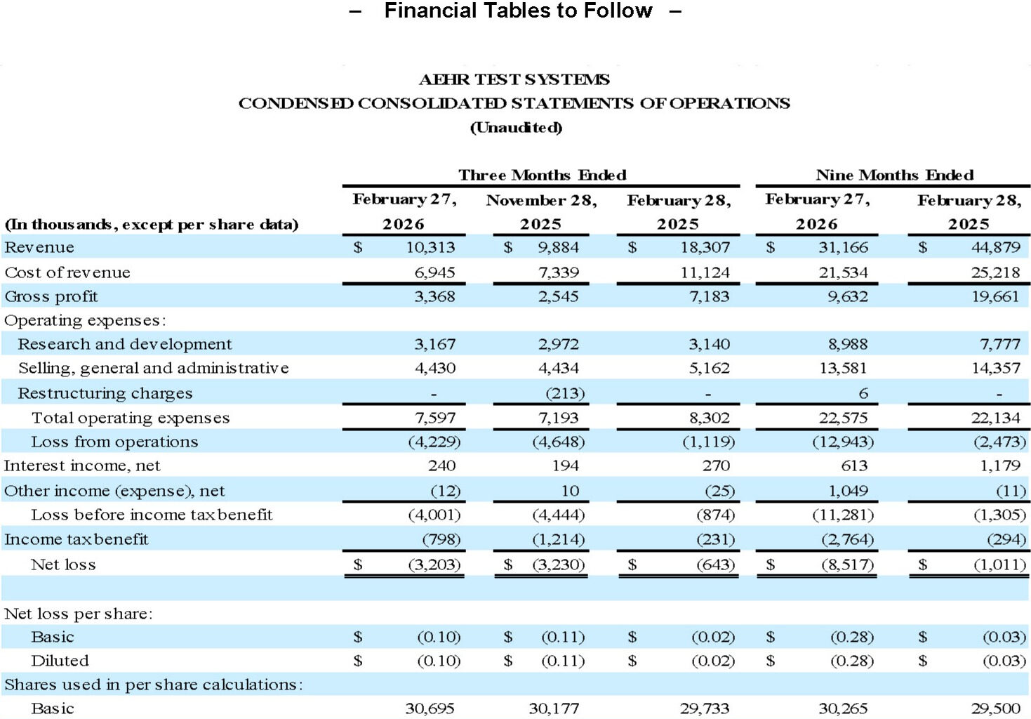 Aehr Test Systems Reports Over $37 Million in Quarterly Bookings Driven by Strong AI and Data Center Infrastructure Demand