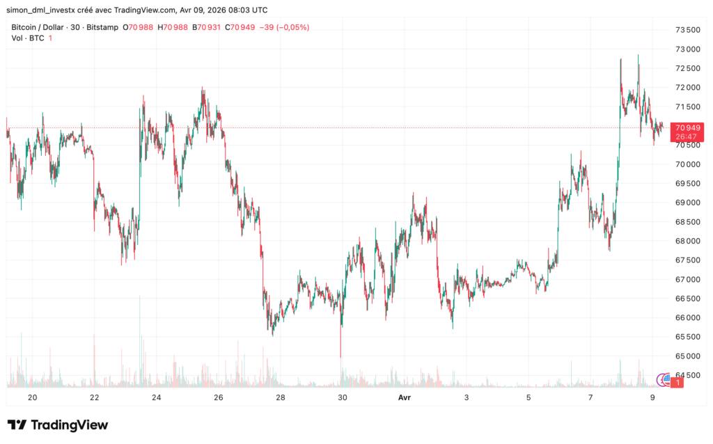 Bitcoin/Dollar 30-minute chart on Bitstamp from March 20 to April 9, 2026 — Current price: $70,949 (-0.05%) — Total range: $64,900 to $73,000 — High volatility with three distinct phases: consolidation around $71,000-$72,000