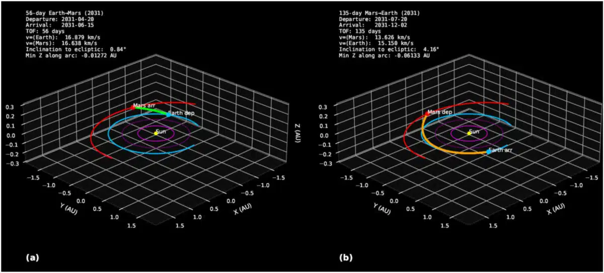 Complete 2031 Earth–mars–earth Round Trip Configuration For The Feasible Rapid Case