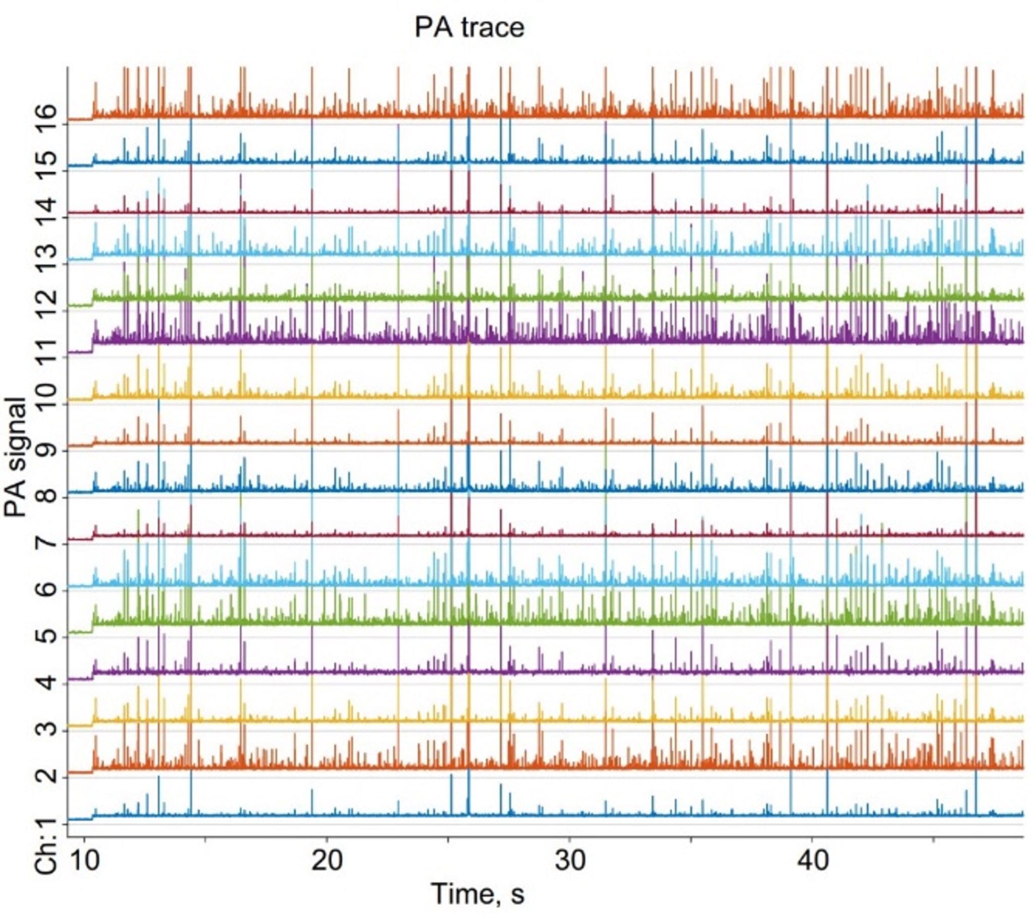 Figure 2. Multiple PA traces from 16 ultrasound focused transducers.