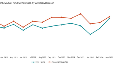 KiwiSaver financial hardship withdrawals spike in March amid fuel crisis, cost of living
