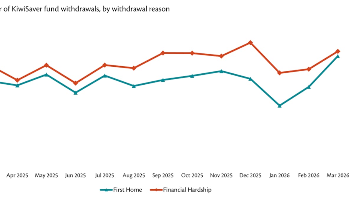 KiwiSaver financial hardship withdrawals spike in March amid fuel crisis, cost of living