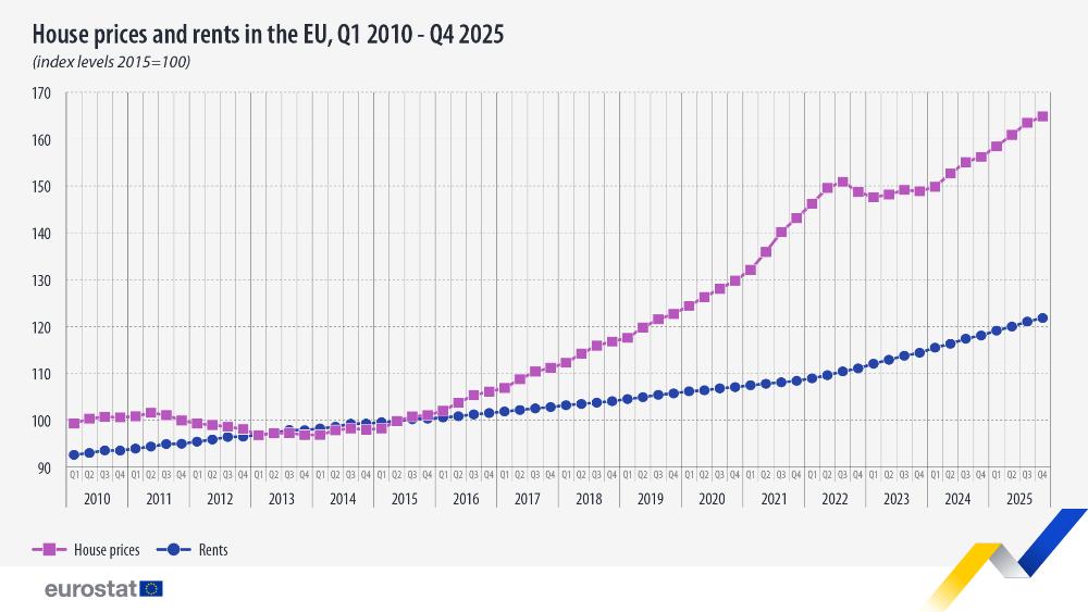 House prices and rents in the EU, Q1 2010 - Q4 2025. Line chart - Click below to see full dataset.