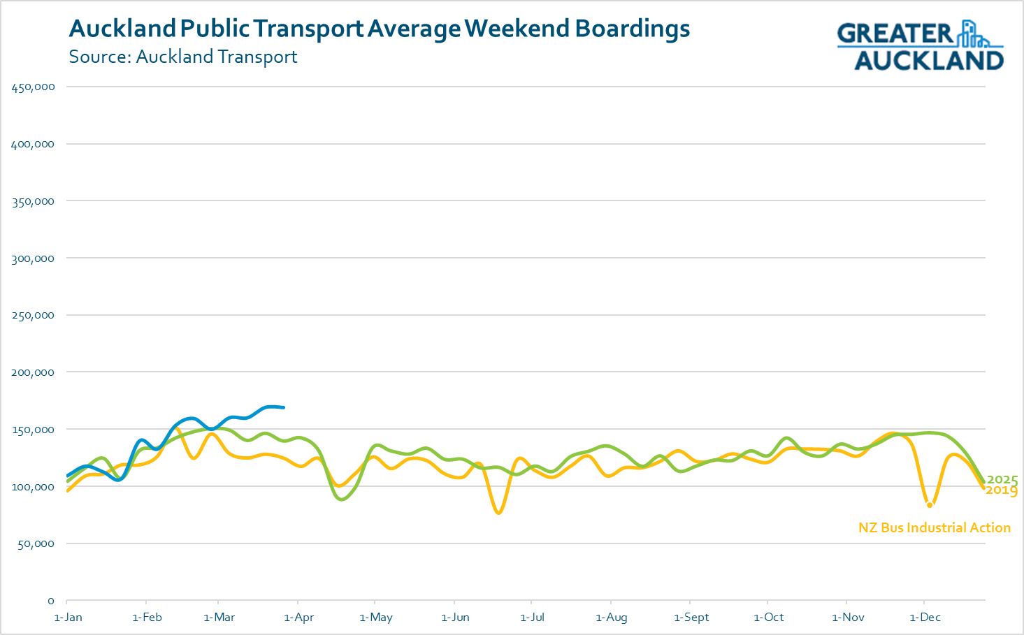 PT boardings provisional weekend 