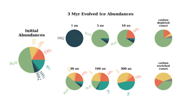 Icy Volatile Enhancements in Evolving Protoplanetary Disks