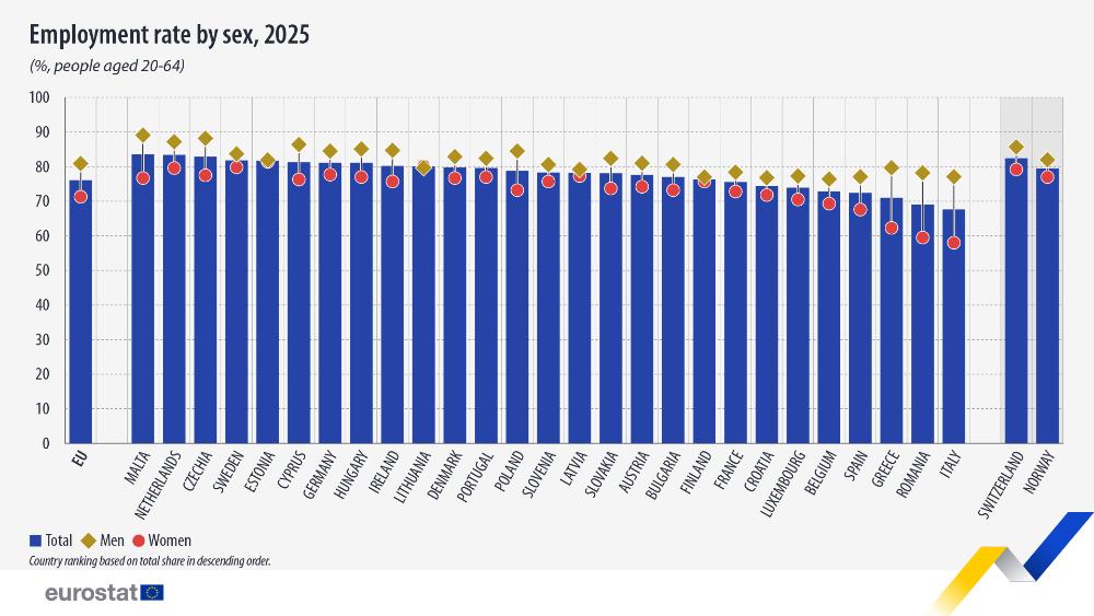 Employment rate by sex, 2025. Bar chart - Click below to see full dataset.
