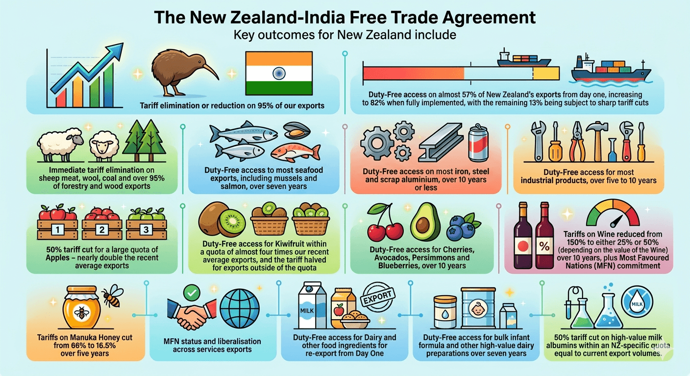 NZ-India FTA delivers-Outcomes Infograpics.png