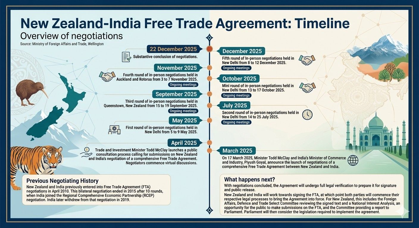 NZ-India FTA delivers-Timeline.jpg