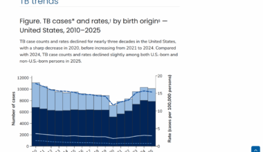 New TB Vaccine Candidates Show Limited Protection in Indian Clinical Trial — Vax-Before-Travel