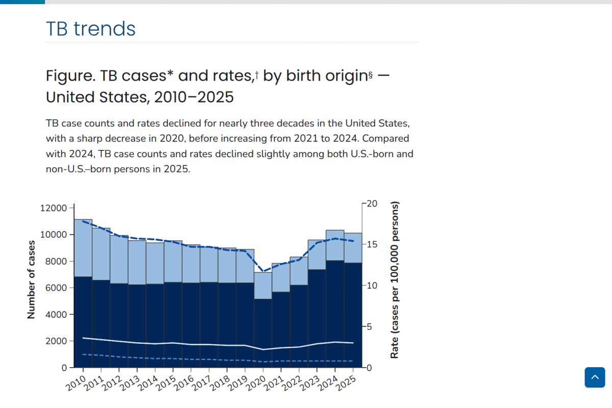 New TB Vaccine Candidates Show Limited Protection in Indian Clinical Trial — Vax-Before-Travel